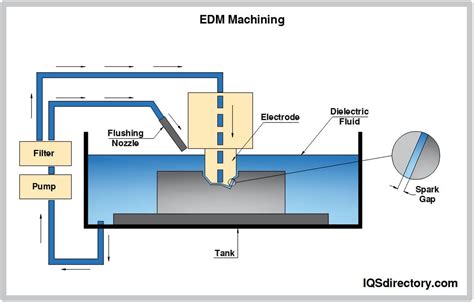 cnc edm spark erosion machine|sinker edm diagram.